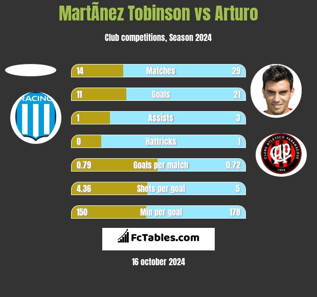 MartÃ­nez Tobinson vs Arturo h2h player stats