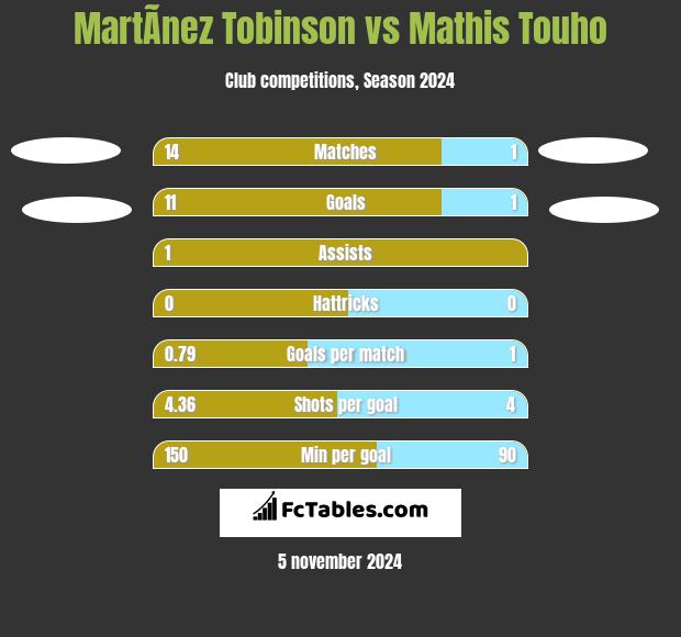 MartÃ­nez Tobinson vs Mathis Touho h2h player stats