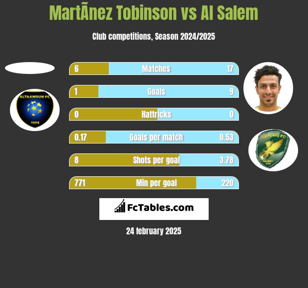 MartÃ­nez Tobinson vs Al Salem h2h player stats