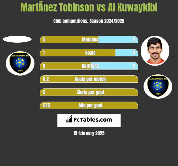 MartÃ­nez Tobinson vs Al Kuwaykibi h2h player stats