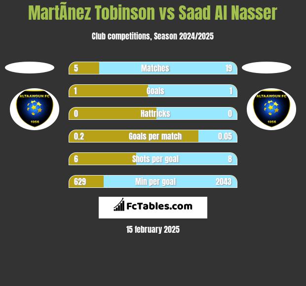 MartÃ­nez Tobinson vs Saad Al Nasser h2h player stats