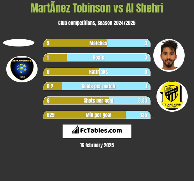 MartÃ­nez Tobinson vs Al Shehri h2h player stats