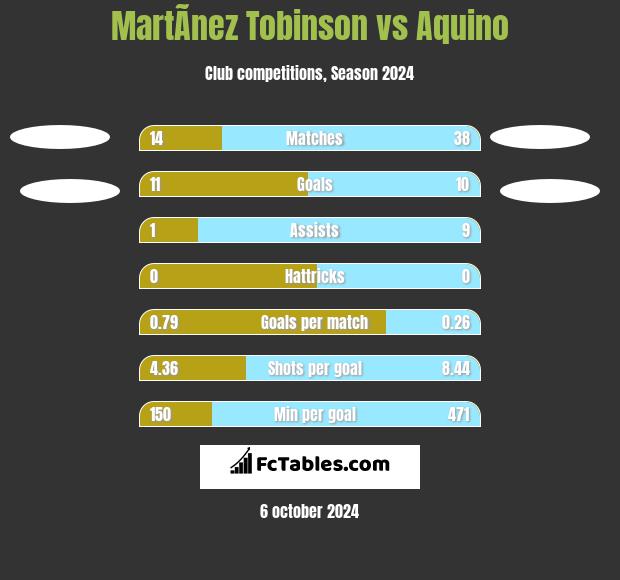 MartÃ­nez Tobinson vs Aquino h2h player stats