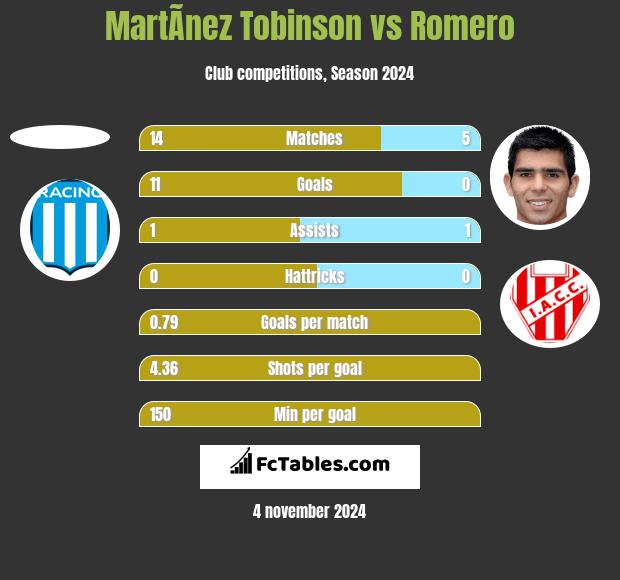 MartÃ­nez Tobinson vs Romero h2h player stats