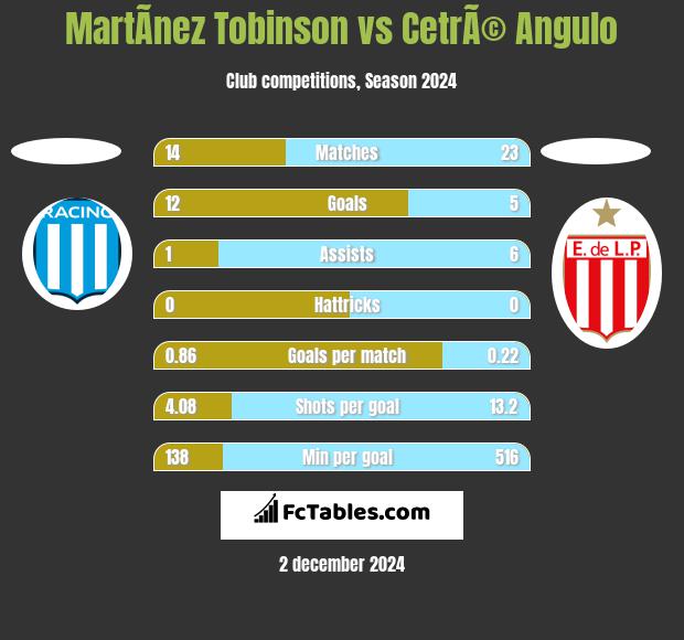 MartÃ­nez Tobinson vs CetrÃ© Angulo h2h player stats