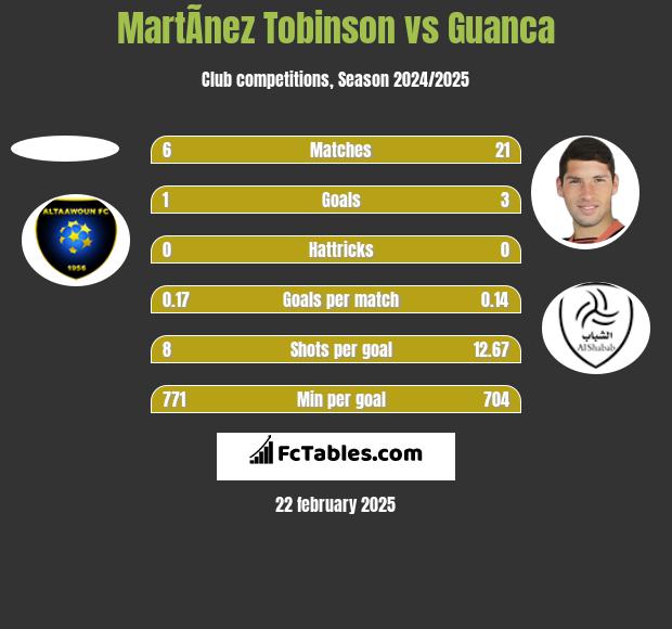 MartÃ­nez Tobinson vs Guanca h2h player stats