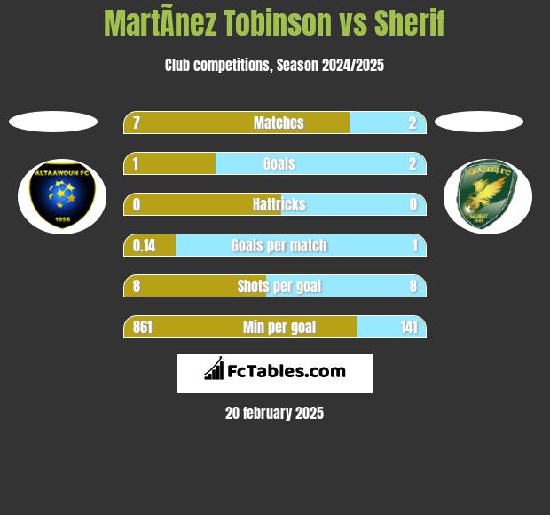 MartÃ­nez Tobinson vs Sherif h2h player stats