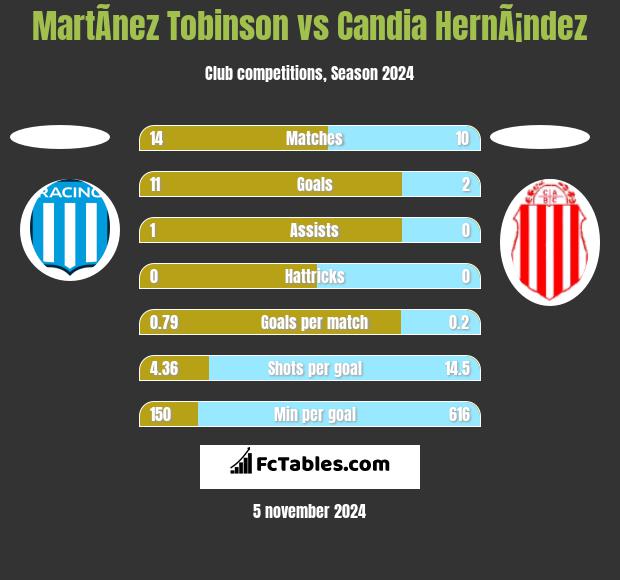 MartÃ­nez Tobinson vs Candia HernÃ¡ndez h2h player stats