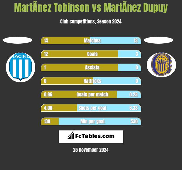 MartÃ­nez Tobinson vs MartÃ­nez Dupuy h2h player stats