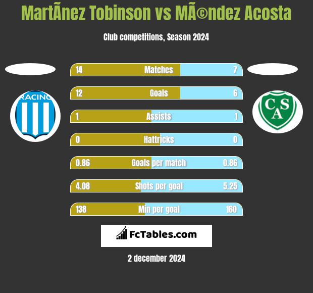 MartÃ­nez Tobinson vs MÃ©ndez Acosta h2h player stats