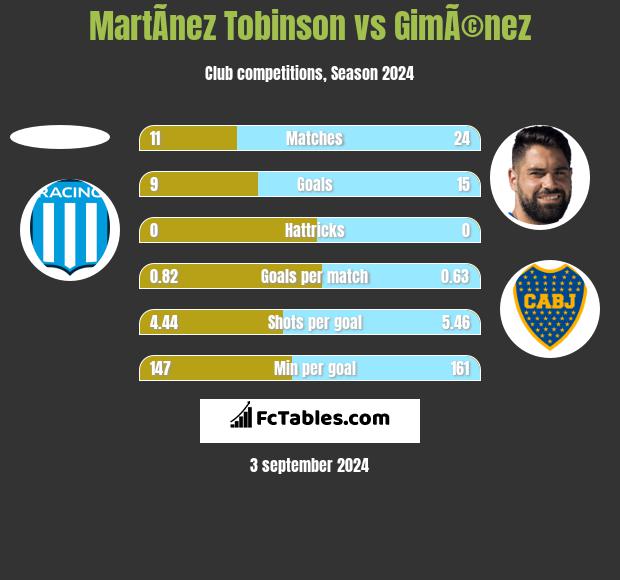 MartÃ­nez Tobinson vs GimÃ©nez h2h player stats