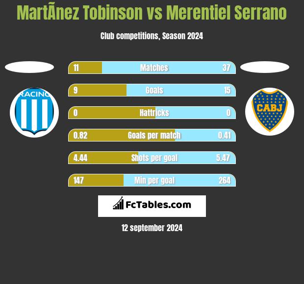 MartÃ­nez Tobinson vs Merentiel Serrano h2h player stats