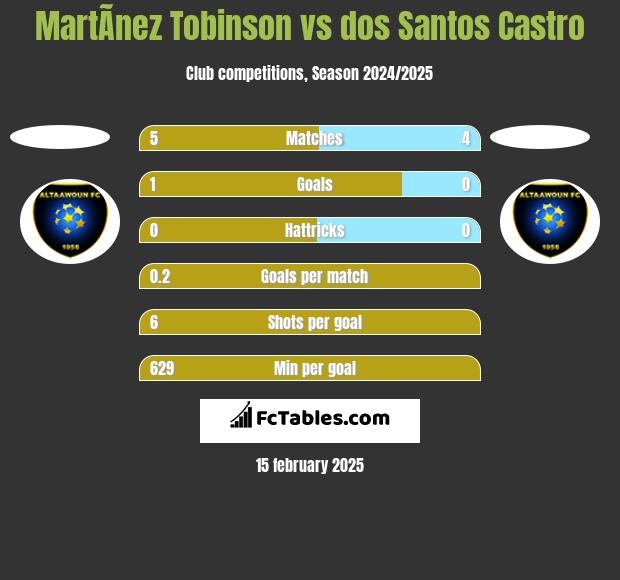 MartÃ­nez Tobinson vs dos Santos Castro h2h player stats