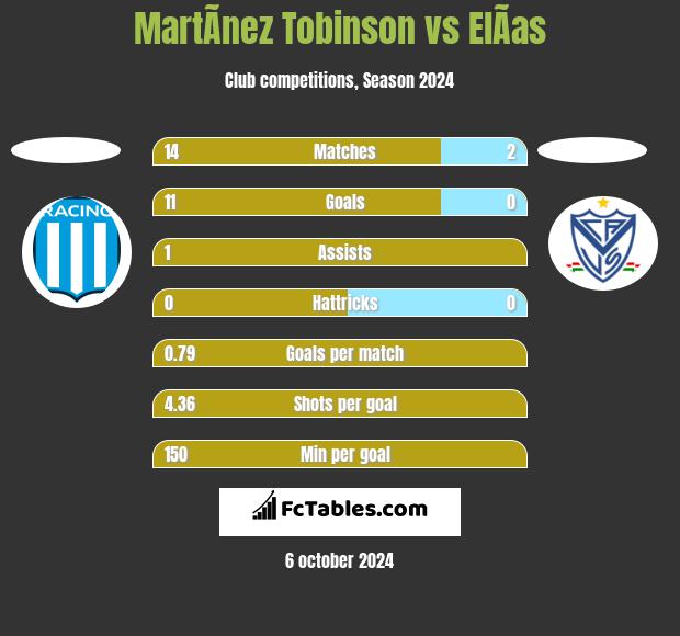 MartÃ­nez Tobinson vs ElÃ­as h2h player stats