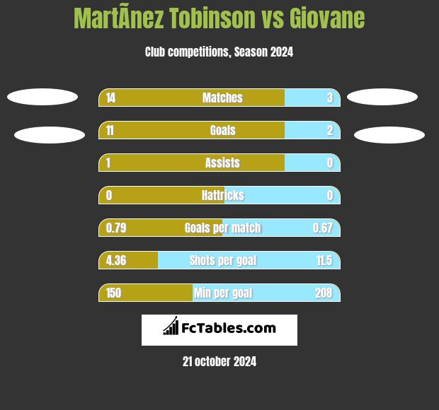 MartÃ­nez Tobinson vs Giovane h2h player stats