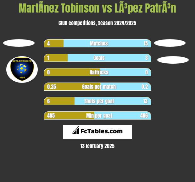 MartÃ­nez Tobinson vs LÃ³pez PatrÃ³n h2h player stats