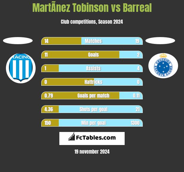 MartÃ­nez Tobinson vs Barreal h2h player stats