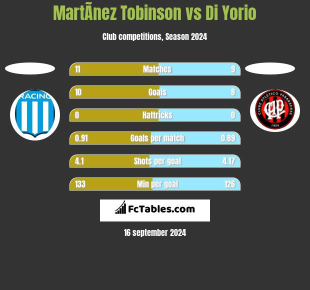 MartÃ­nez Tobinson vs Di Yorio h2h player stats