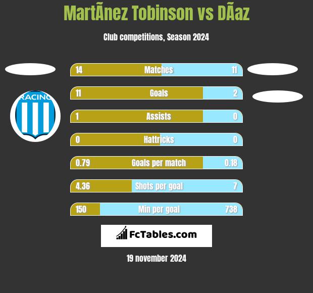 MartÃ­nez Tobinson vs DÃ­az h2h player stats