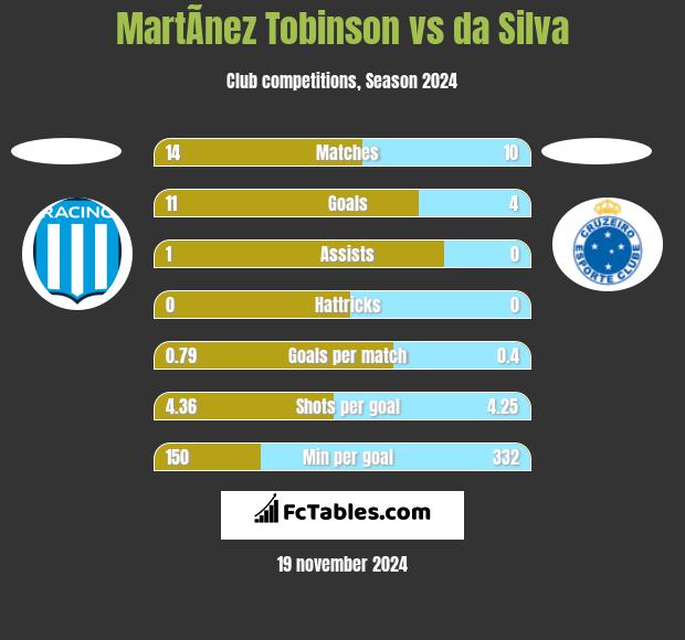 MartÃ­nez Tobinson vs da Silva h2h player stats