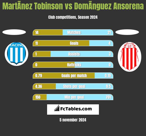 MartÃ­nez Tobinson vs DomÃ­nguez Ansorena h2h player stats