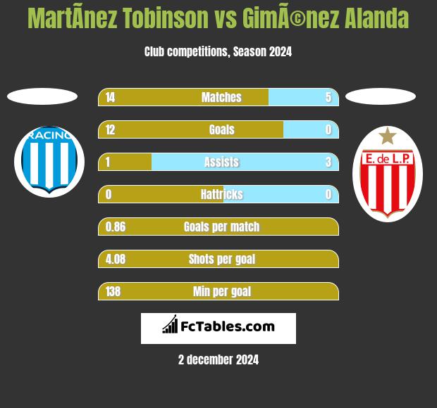 MartÃ­nez Tobinson vs GimÃ©nez Alanda h2h player stats