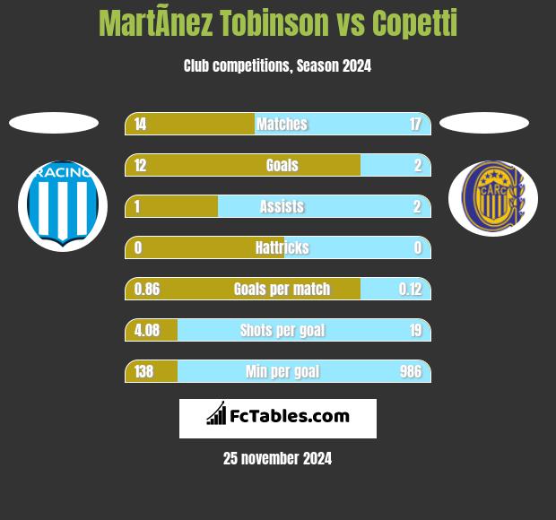 MartÃ­nez Tobinson vs Copetti h2h player stats