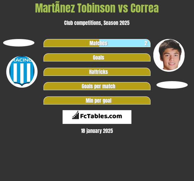 MartÃ­nez Tobinson vs Correa h2h player stats