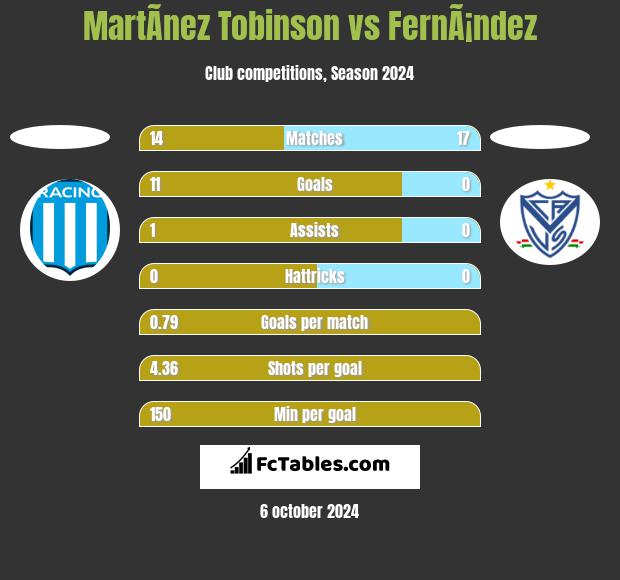 MartÃ­nez Tobinson vs FernÃ¡ndez h2h player stats