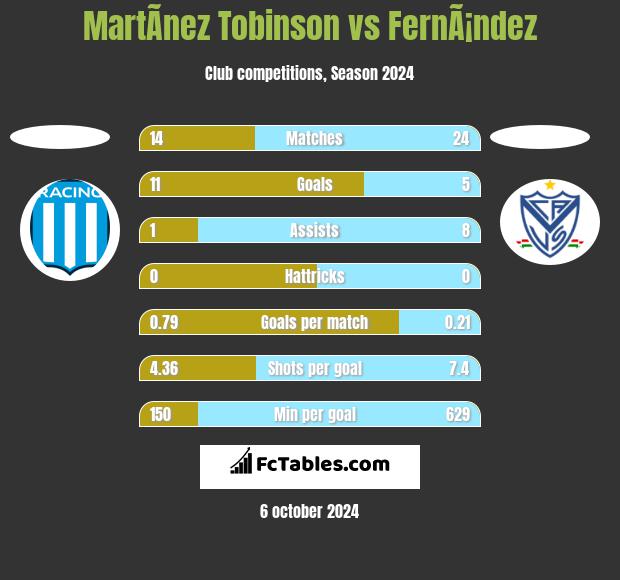 MartÃ­nez Tobinson vs FernÃ¡ndez h2h player stats