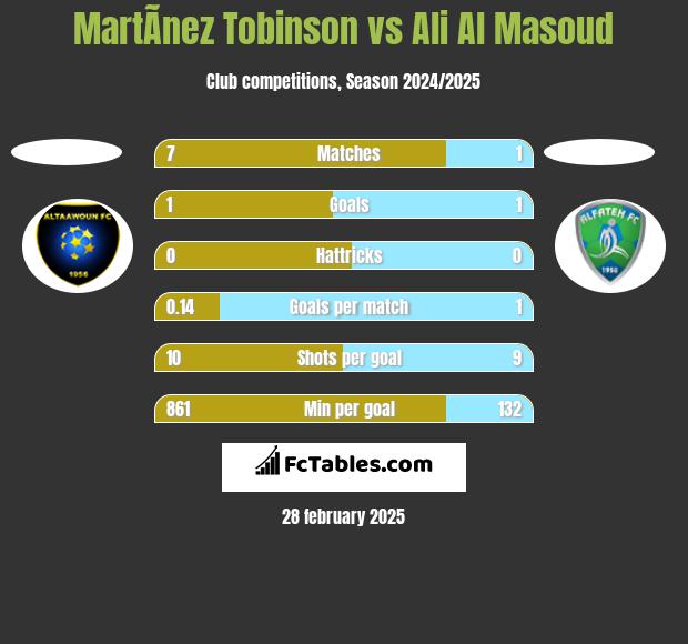 MartÃ­nez Tobinson vs Ali Al Masoud h2h player stats