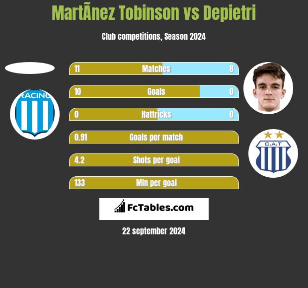 MartÃ­nez Tobinson vs Depietri h2h player stats