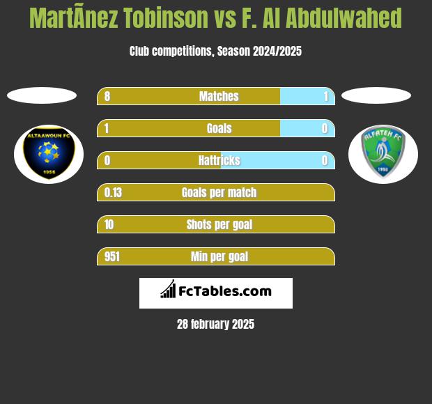 MartÃ­nez Tobinson vs F. Al Abdulwahed h2h player stats