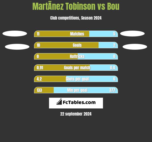 MartÃ­nez Tobinson vs Bou h2h player stats