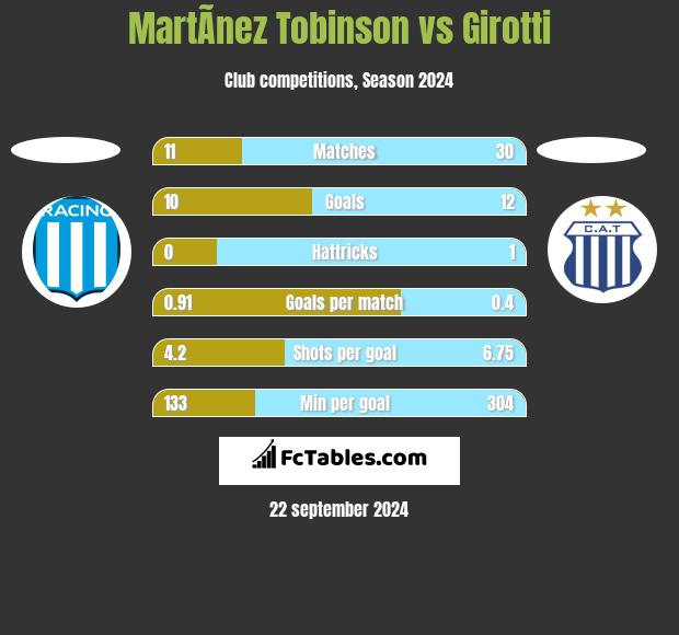 MartÃ­nez Tobinson vs Girotti h2h player stats