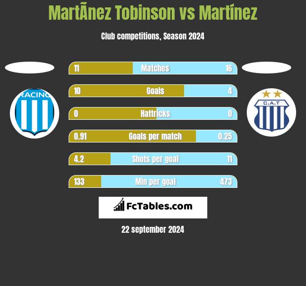 MartÃ­nez Tobinson vs Martínez h2h player stats