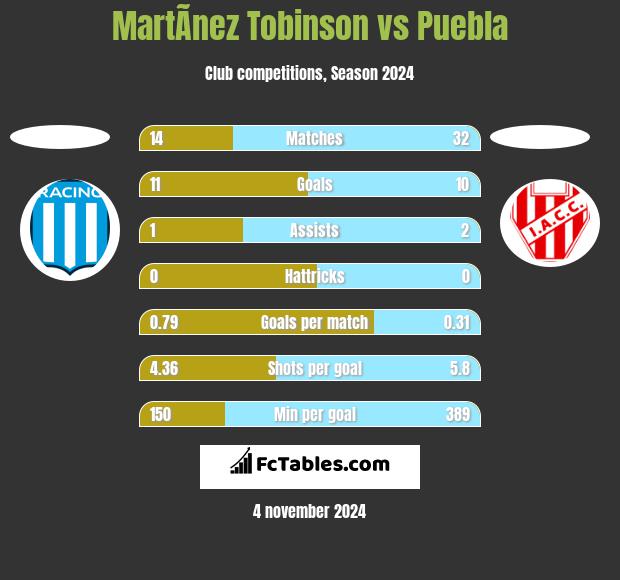 MartÃ­nez Tobinson vs Puebla h2h player stats