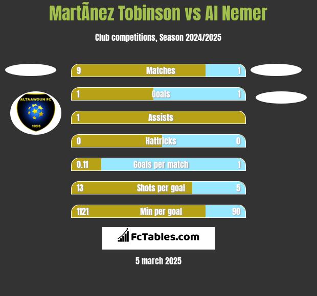 MartÃ­nez Tobinson vs Al Nemer h2h player stats