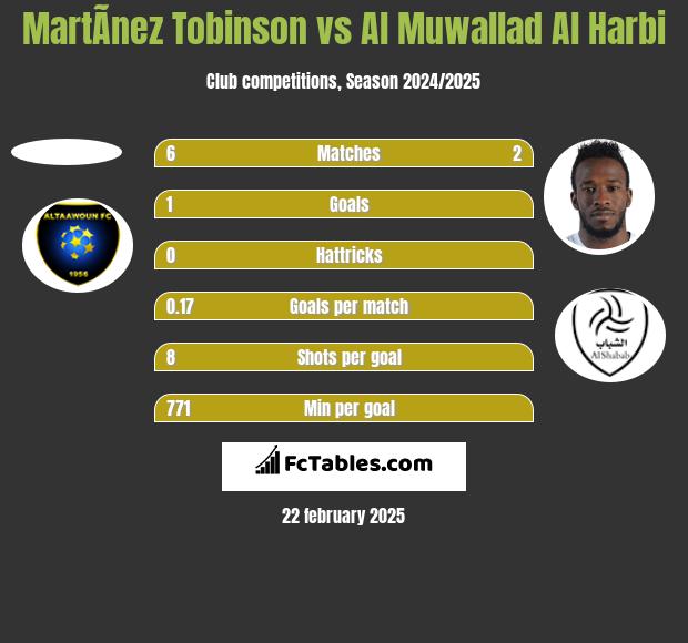 MartÃ­nez Tobinson vs Al Muwallad Al Harbi h2h player stats