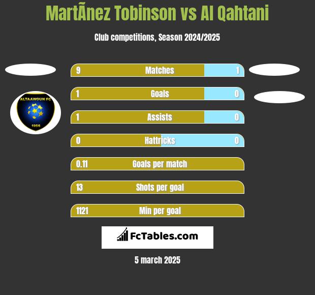 MartÃ­nez Tobinson vs Al Qahtani h2h player stats