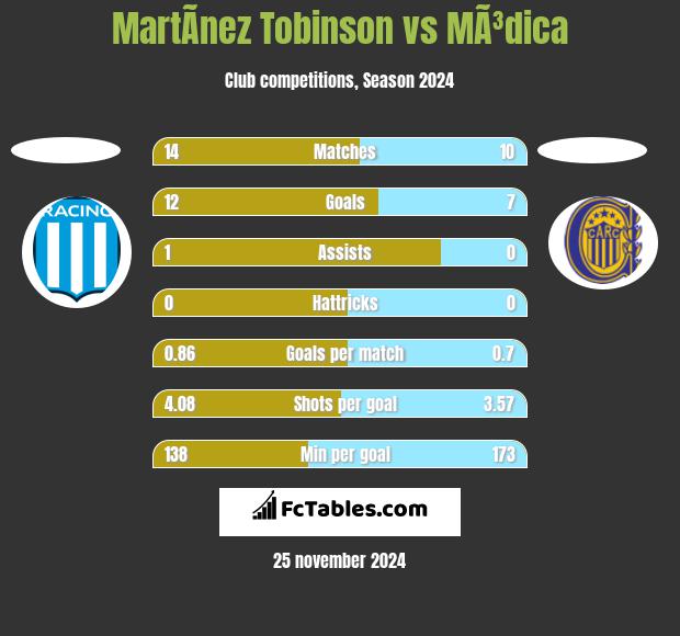 MartÃ­nez Tobinson vs MÃ³dica h2h player stats