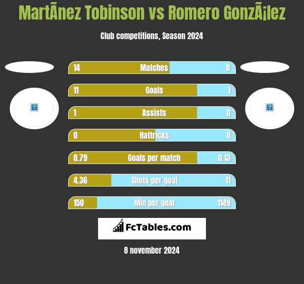 MartÃ­nez Tobinson vs Romero GonzÃ¡lez h2h player stats