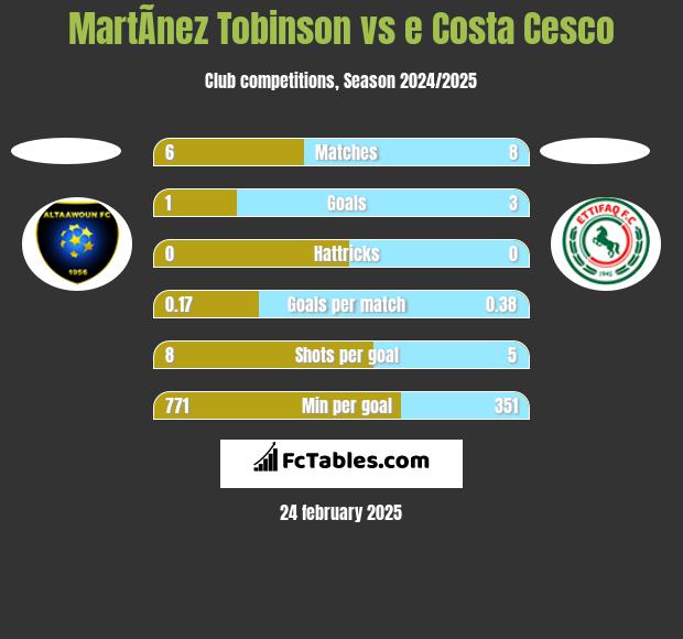 MartÃ­nez Tobinson vs e Costa Cesco h2h player stats