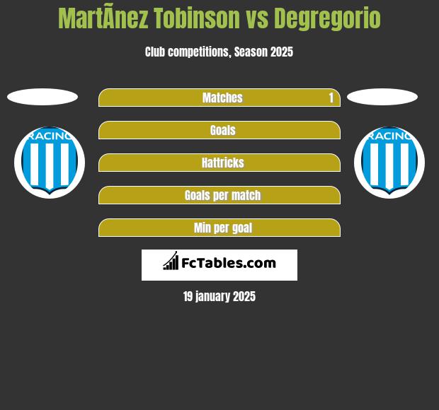 MartÃ­nez Tobinson vs Degregorio h2h player stats