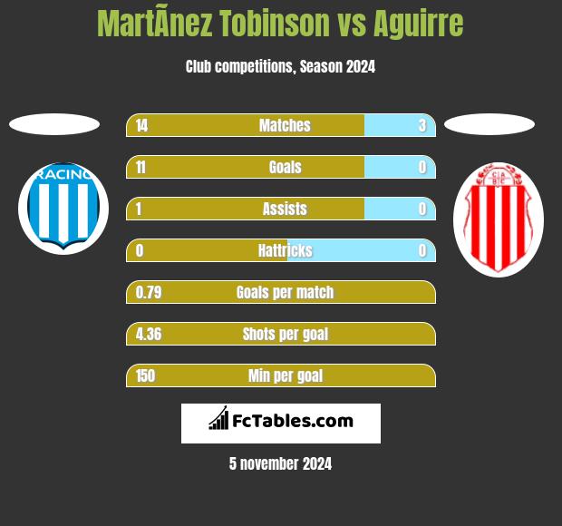 MartÃ­nez Tobinson vs Aguirre h2h player stats