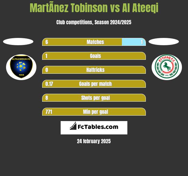 MartÃ­nez Tobinson vs Al Ateeqi h2h player stats