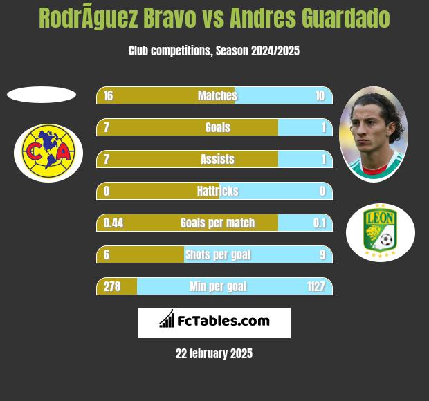 RodrÃ­guez Bravo vs Andres Guardado h2h player stats