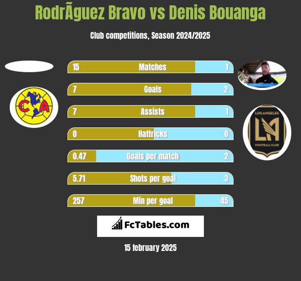 RodrÃ­guez Bravo vs Denis Bouanga h2h player stats