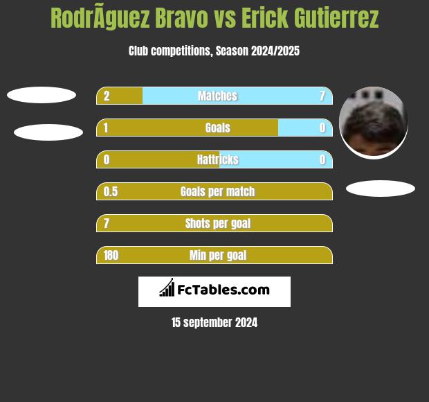 RodrÃ­guez Bravo vs Erick Gutierrez h2h player stats