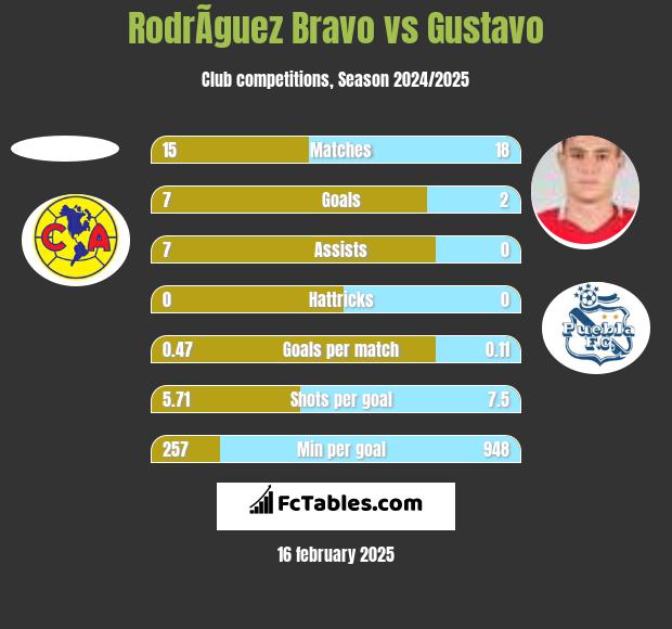 RodrÃ­guez Bravo vs Gustavo h2h player stats